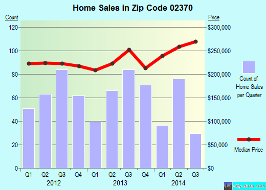 Zip code 02370 (ROCKLAND, Massachusetts) real estate house value trends
