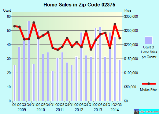 Zip code 02375 (, Massachusetts) real estate house value trends