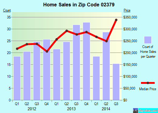 Zip code 02379 (West Bridgewater, Massachusetts) real estate house value trends