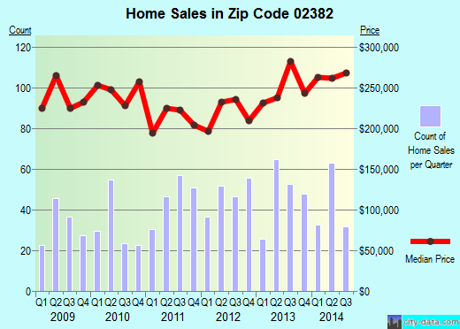 Zip code 02382 (Whitman, Massachusetts) real estate house value trends