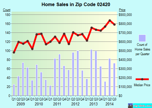 Zip code 02420 (LEXINGTON, Massachusetts) real estate house value trends