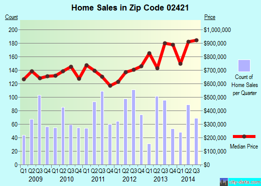 Zip code 02421 (Lexington, Massachusetts) real estate house value trends