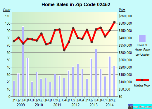 02452 Zip Code (Waltham, Massachusetts) Profile - homes, apartments, schools, population, income ...