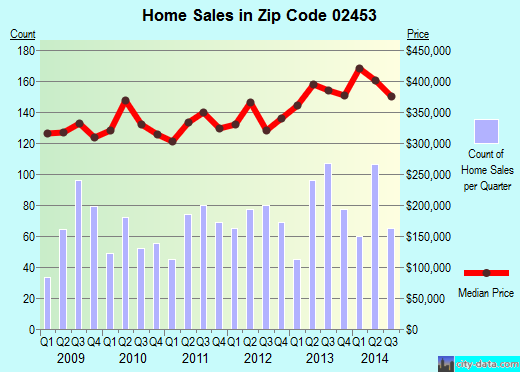 Zip code 02453 (WALTHAM, Massachusetts) real estate house value trends