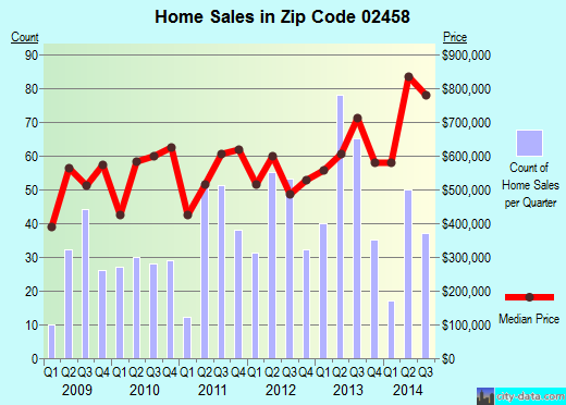 Zip code 02458 (Newton, Massachusetts) real estate house value trends