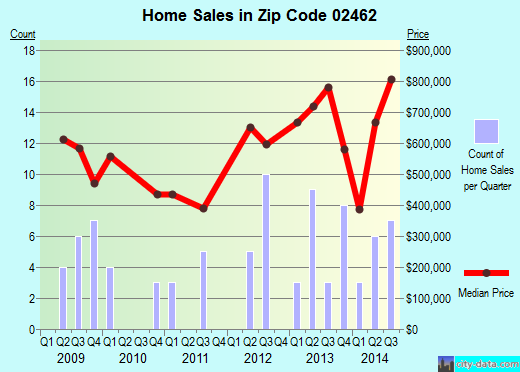 Zip code 02462 (, Massachusetts) real estate house value trends