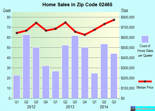 Zip code 02465 (, Massachusetts) real estate house value trends