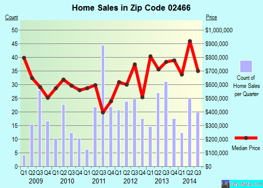 Zip code 02466 (, Massachusetts) real estate house value trends