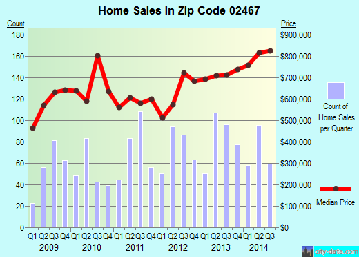 Zip code 02467 (Boston, MA) real estate house value trends