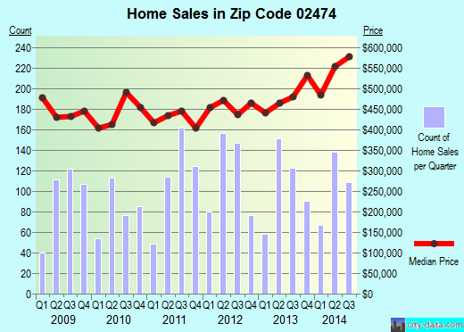 Zip code 02474 (ARLINGTON, Massachusetts) real estate house value trends