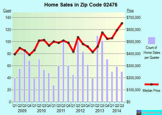 Zip code 02476 (ARLINGTON, Massachusetts) real estate house value trends