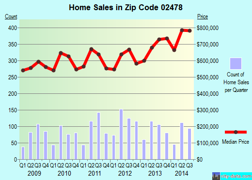 Zip code 02478 (BELMONT, Massachusetts) real estate house value trends