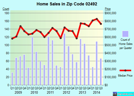 Zip code 02492 (Needham, Massachusetts) real estate house value trends