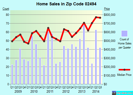 Zip code 02494 (Needham, Massachusetts) real estate house value trends