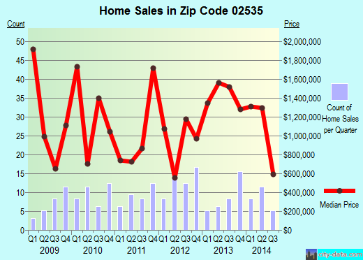 Zip code 02535 (CHILMARK, Massachusetts) real estate house value trends