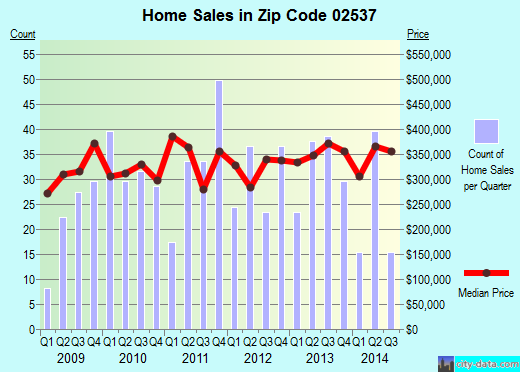 Zip code 02537 (East Sandwich, Massachusetts) real estate house value trends