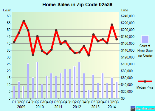 Zip code 02538 (White Island Shores, Massachusetts) real estate house value trends