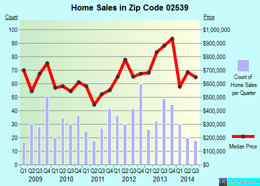 Zip code 02539 (EDGARTOWN, Massachusetts) real estate house value trends