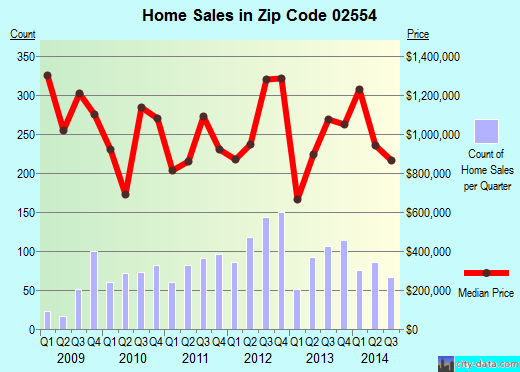 Zip code 02554 (NANTUCKET, Massachusetts) real estate house value trends