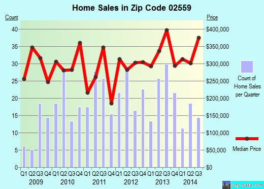 Zip code 02559 (Pocasset, Massachusetts) real estate house value trends