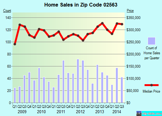 Zip code 02563 (Sandwich, Massachusetts) real estate house value trends