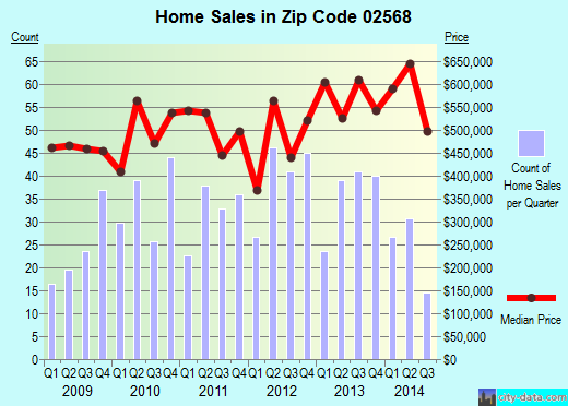 Zip code 02568 (Vineyard Haven, Massachusetts) real estate house value trends