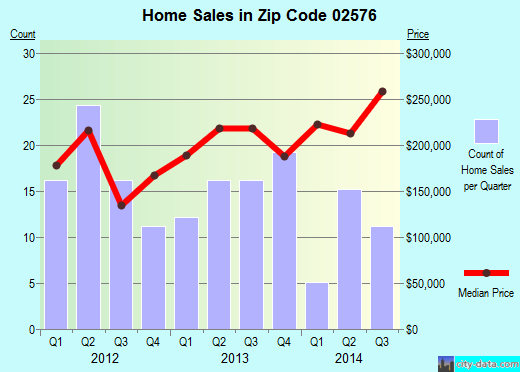 Zip code 02576 (WEST WAREHAM, Massachusetts) real estate house value trends