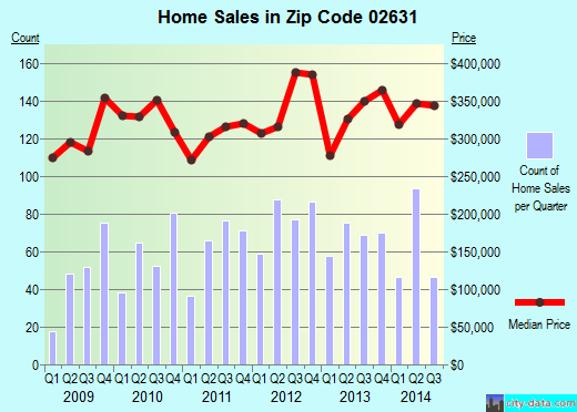 Zip code 02631 (Brewster, Massachusetts) real estate house value trends