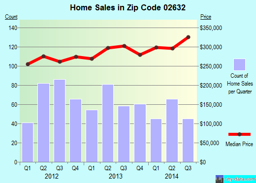 Zip code 02632 (Barnstable Town, Massachusetts) real estate house value trends