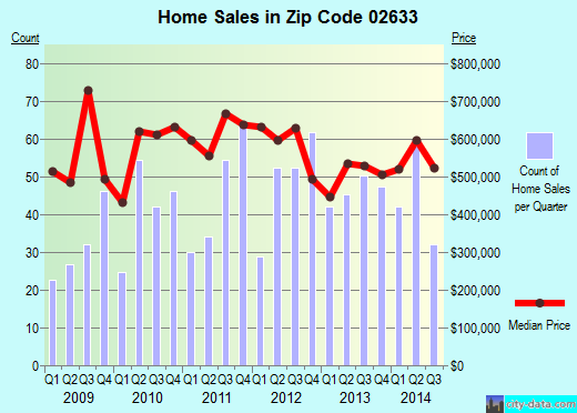 Zip code 02633 (CHATHAM, Massachusetts) real estate house value trends