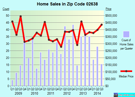 Zip code 02638 (Dennis, Massachusetts) real estate house value trends
