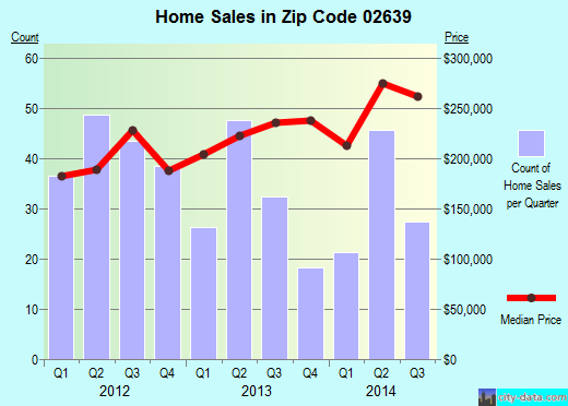 Zip code 02639 (Dennis Port, Massachusetts) real estate house value trends