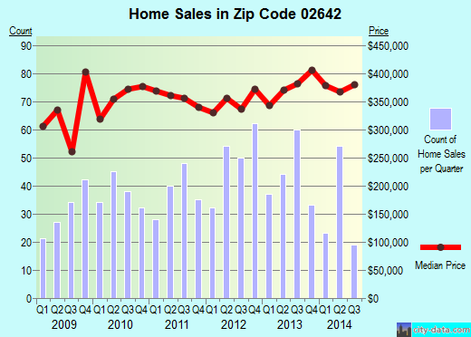 Zip code 02642 (Eastham, Massachusetts) real estate house value trends
