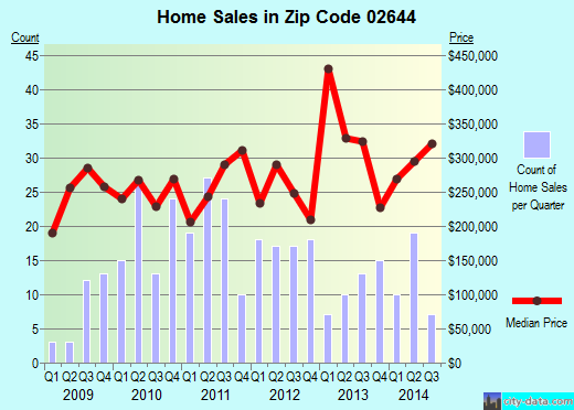 Zip code 02644 (Forestdale, Massachusetts) real estate house value trends