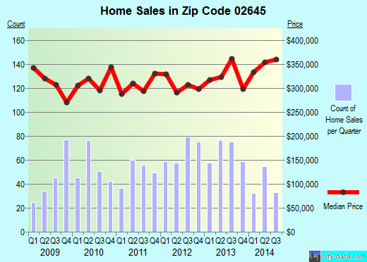 Zip code 02645 (HARWICH, Massachusetts) real estate house value trends