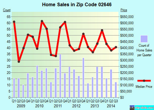 Zip code 02646 (Harwich Port, Massachusetts) real estate house value trends