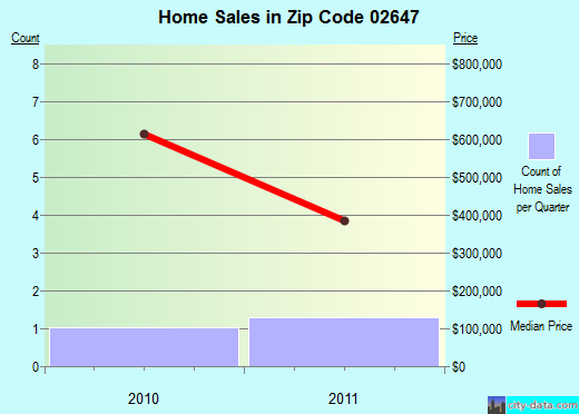 Zip code 02647 (, Massachusetts) real estate house value trends