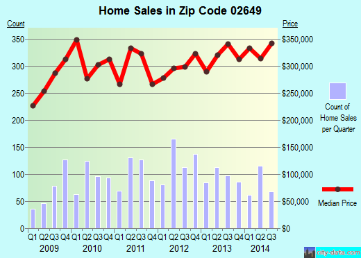 Zip code 02649 (Popponesset, Massachusetts) real estate house value trends