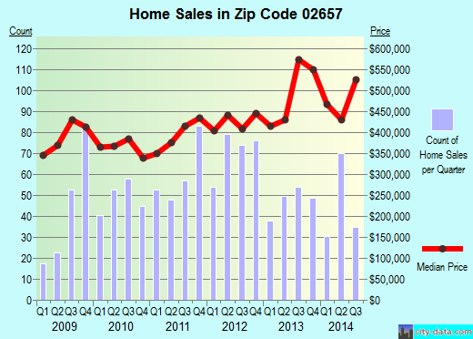 Zip code 02657 (Provincetown, Massachusetts) real estate house value trends