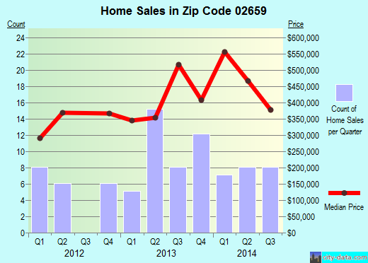 Zip code 02659 (, Massachusetts) real estate house value trends