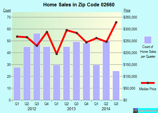 Zip code 02660 (South Dennis, Massachusetts) real estate house value trends