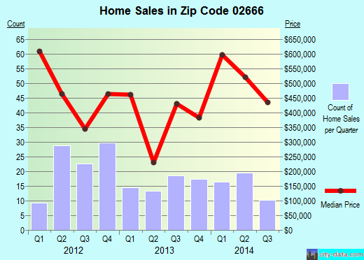 Zip code 02666 (Truro, Massachusetts) real estate house value trends