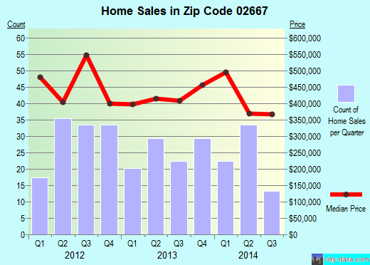 Zip code 02667 (Wellfleet, Massachusetts) real estate house value trends