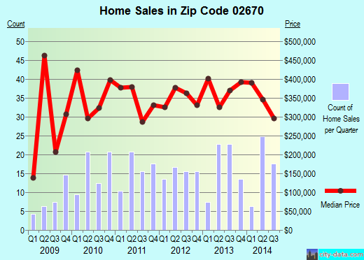 Zip code 02670 (West Dennis, Massachusetts) real estate house value trends