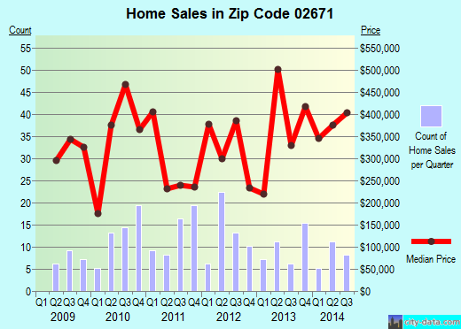 Zip code 02671 (, Massachusetts) real estate house value trends
