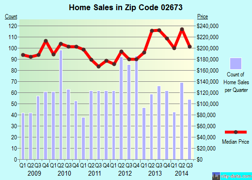 Zip code 02673 (WEST YARMOUTH, Massachusetts) real estate house value trends
