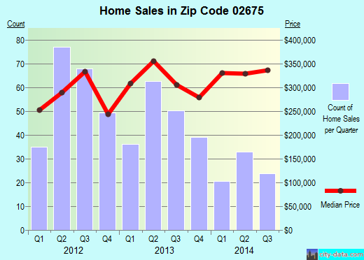 Zip code 02675 (YARMOUTH PORT, Massachusetts) real estate house value trends