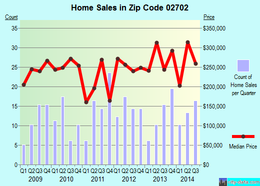 Zip code 02702 (, Massachusetts) real estate house value trends
