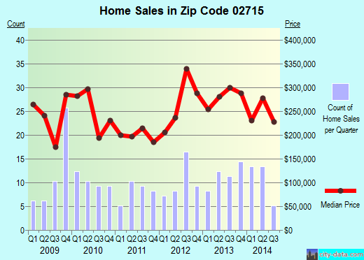 Zip code 02715 (Dighton, Massachusetts) real estate house value trends
