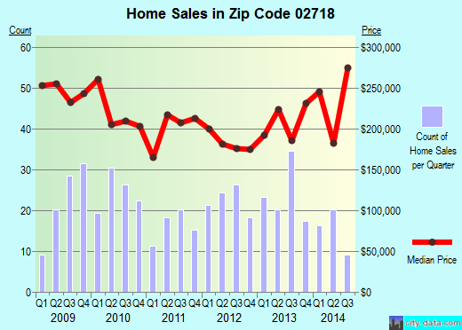 Zip code 02718 (, Massachusetts) real estate house value trends